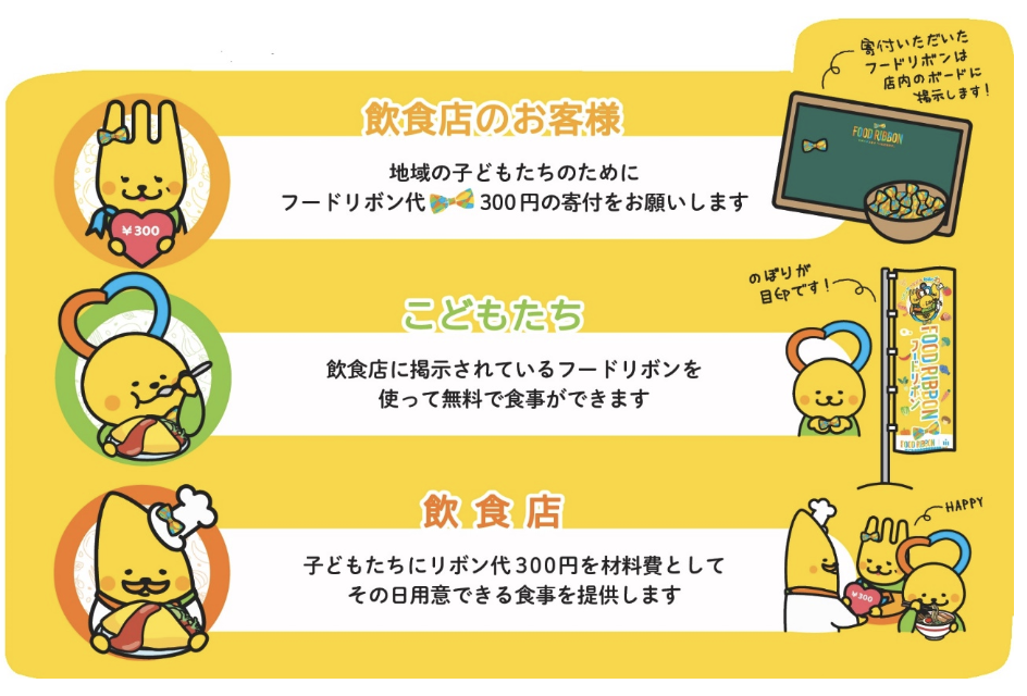フードリボンの仕組み図。飲食店の客が300円を寄付し、子どもが店内に掲示されたリボンを使って無料で食事を受け取り、店がその日に用意できる食事を提供する流れ。
